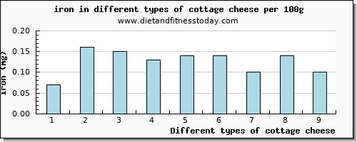 cottage cheese iron per 100g